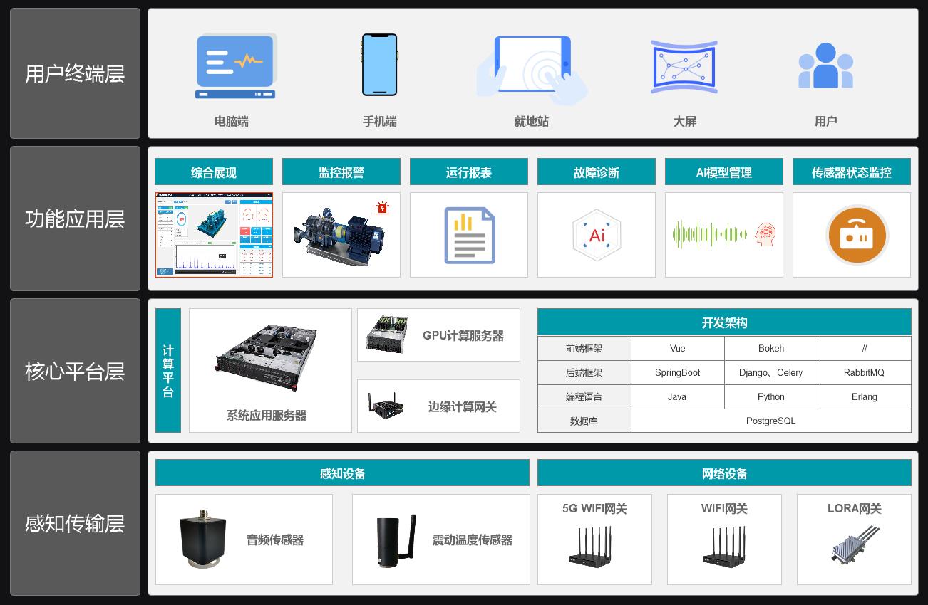 1629273162721011189.jpg 設備狀態聲學監控系統架構.jpg